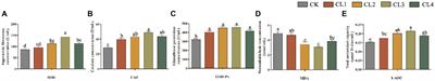 Effect of Salvia sclarea L. extract on growth performance, antioxidant capacity, and immune function in lambs